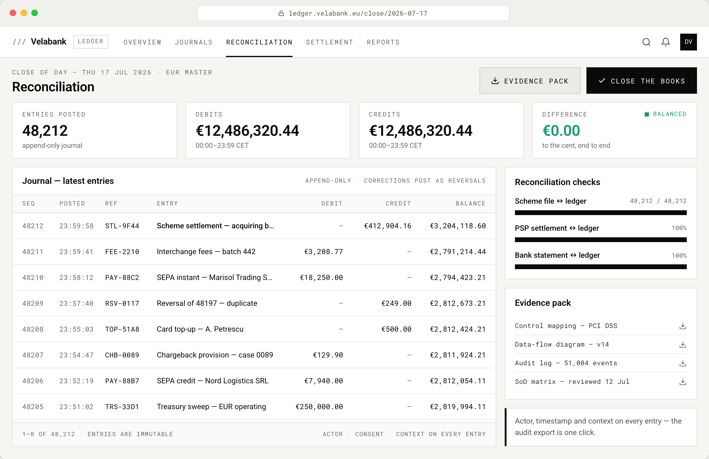 Consolă de reconciliere a registrului pentru o bancă fictivă, la ledger.velabank.eu. Cardurile KPI arată 48,212 înregistrări postate, totaluri de debit și credit potrivite, de €12,486,320.44, și o diferență de €0.00 marcată balansată în verde. Dedesubt, un tabel de jurnal append-only listează înregistrări cu marcaje de timp și solduri curente, lângă bare de verificare a reconcilierii la 100% și un panou cu pachetul de dovezi, cu maparea controalelor PCI și exporturi de jurnal de audit.