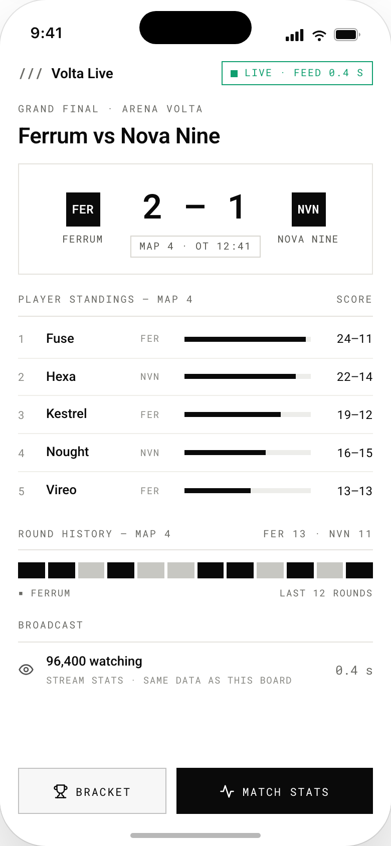 Phone mockup of a live tournament leaderboard: Ferrum versus Nova Nine at 2 to 1 in overtime on map 4, a green live chip with a 0.4-second feed, five player standings with filled score bars, a twelve-round history strip, and a broadcast row showing 96,400 watching.