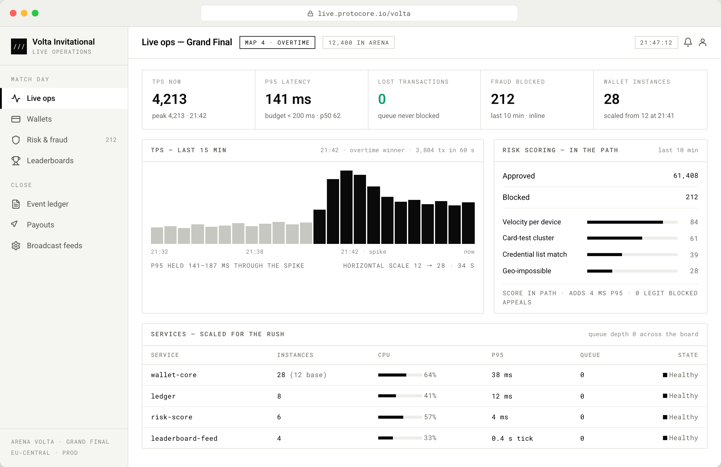 Browser mockup of a tournament live-ops console for the fictional Volta Invitational: KPI strip with 4,213 TPS, p95 latency 141 ms, zero lost transactions highlighted in green, 212 fraud blocks and 28 wallet instances; a 15-minute TPS bar chart with a spike at the overtime winner, a risk-scoring panel with per-rule block counts, and a services table with CPU meters and queue depth zero.