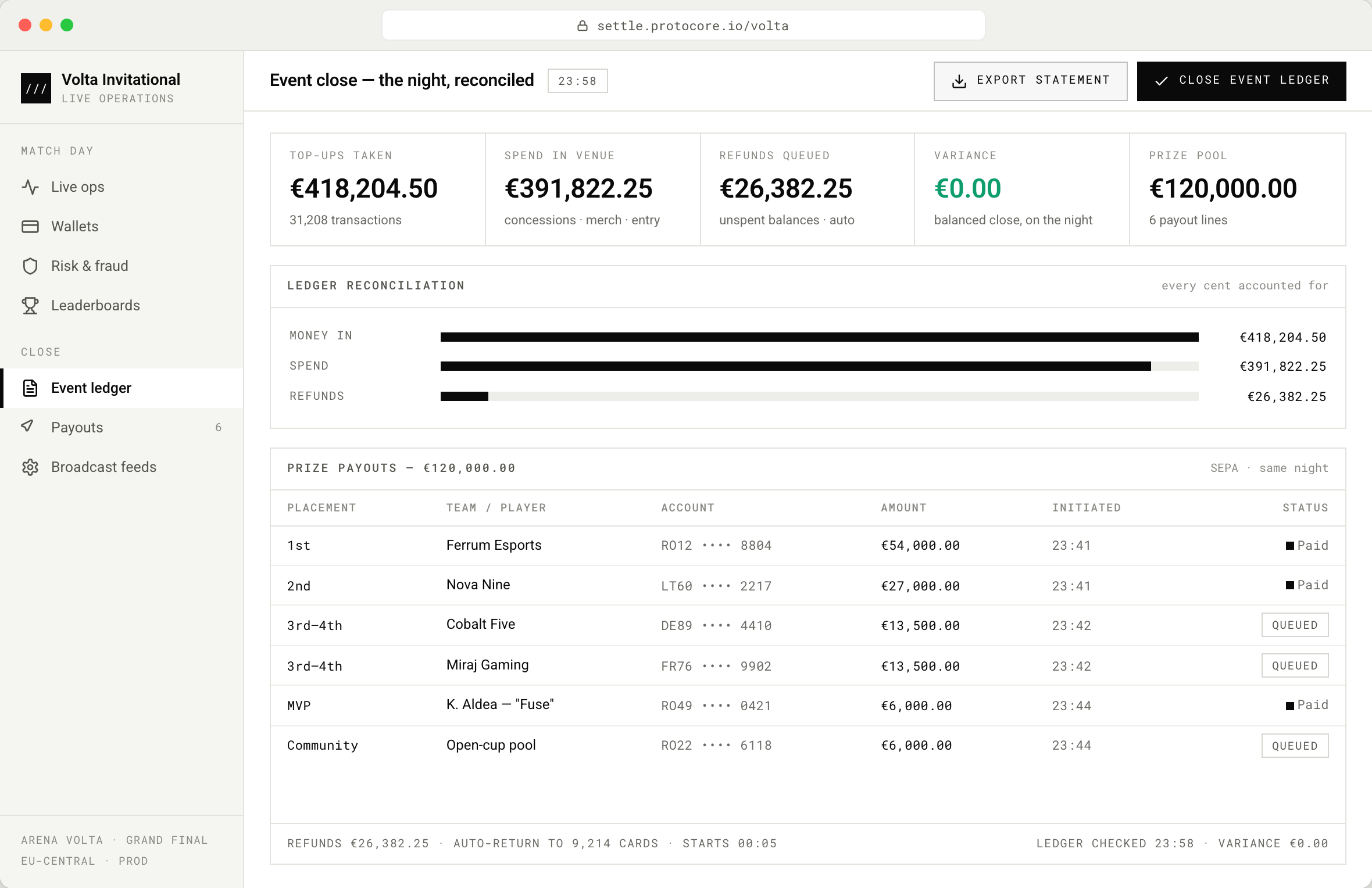 Browser mockup of an event settlement console: KPIs for top-ups of 418,204.50 euro, venue spend of 391,822.25 euro, refunds queued of 26,382.25 euro and a variance of zero euro in green; ledger reconciliation bars for money in, spend and refunds, and a prize payout table with masked IBANs and paid or queued statuses per team.