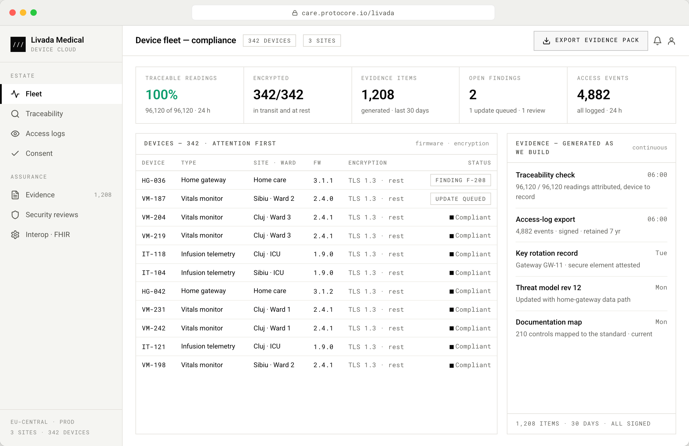 Browser mockup of a healthcare device-fleet compliance console for the fictional Livada Medical: KPIs for 100% traceable readings, 342 of 342 devices encrypted, 1,208 evidence items and 2 open findings; a device table of vitals monitors, infusion telemetry and home gateways with firmware and encryption status, and a panel of continuously generated evidence entries such as traceability checks and signed access-log exports.