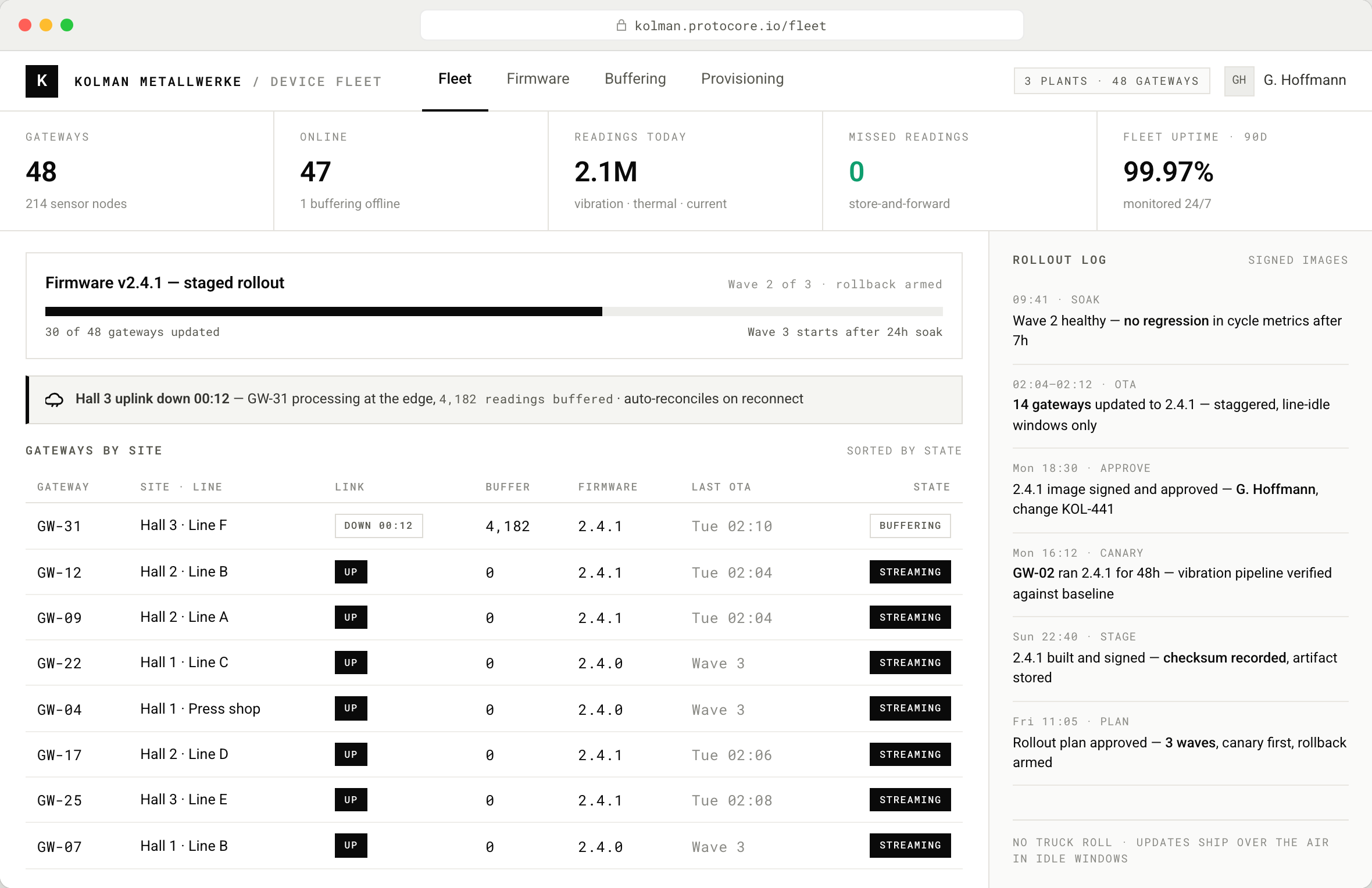 Consolă de browser a flotei de dispozitive, cu 48 de gateway-uri în trei fabrici, 2.1 milioane de citiri azi și zero citiri ratate în verde. Un panou de firmware arată versiunea 2.4.1 la valul 2 din 3, cu o bară de progres la 30 din 48 de gateway-uri și rollback-ul armat. O notificare raportează un uplink de hală căzut de 12 minute, cu 4,182 de citiri tamponate la edge. Un tabel de gateway-uri listează starea legăturii, numărul din buffer și versiunile de firmware, lângă un jurnal de rollout cu pașii de canary, aprobare și OTA etapizat.