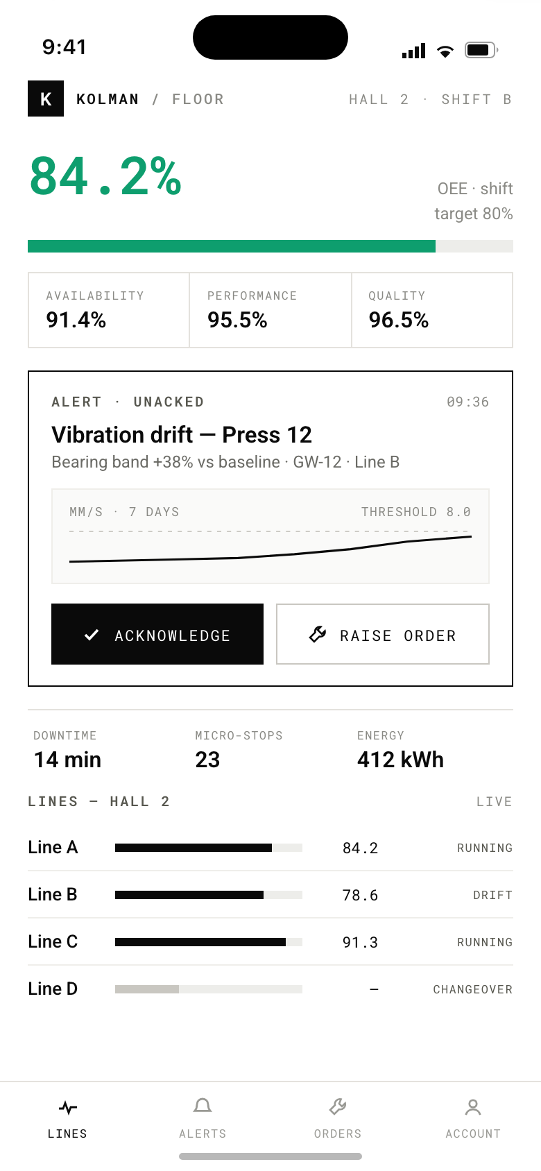 Aplicație de telefon a supervizorului de hală pentru o fabrică. Un 84.2% mare, verde, de OEE pe schimb, cu un contor umplut, stă deasupra plăcuțelor de disponibilitate, performanță și calitate. Un card de alertă neconfirmată raportează derivă de vibrație pe Presa 12, la +38% față de baseline, cu un grafic de trend pe 7 zile urcând spre pragul de 8.0 și butoane pentru confirmare sau deschiderea unui ordin de lucru. Dedesubt sunt statistici de nefuncționare, micro-opriri și energie, plus contoare OEE pe linie, cu stări.