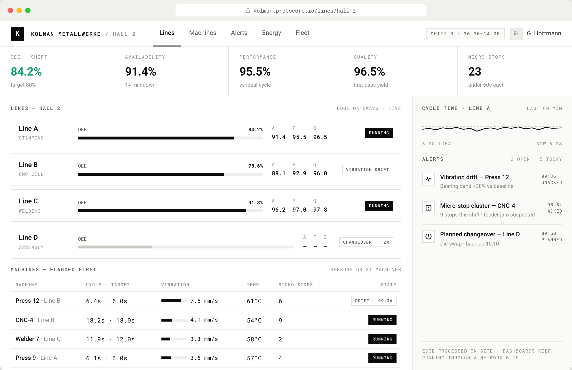 Consolă de browser de monitorizare a liniilor pentru o hală de prelucrări metalice. KPI-urile arată OEE pe schimb de 84.2% în verde, disponibilitate 91.4%, performanță 95.5%, calitate 96.5% și 23 de micro-opriri. Patru rânduri de linii poartă contoare OEE umplute și stări printre care în funcțiune, derivă de vibrație și schimbare de serie. Un tabel de mașini listează timpi de ciclu față de țintă, contoare de vibrație, temperaturi și micro-opriri, cu Presa 12 semnalată pentru derivă. O coloană din dreapta arată un sparkline de timp de ciclu și un feed de alerte.