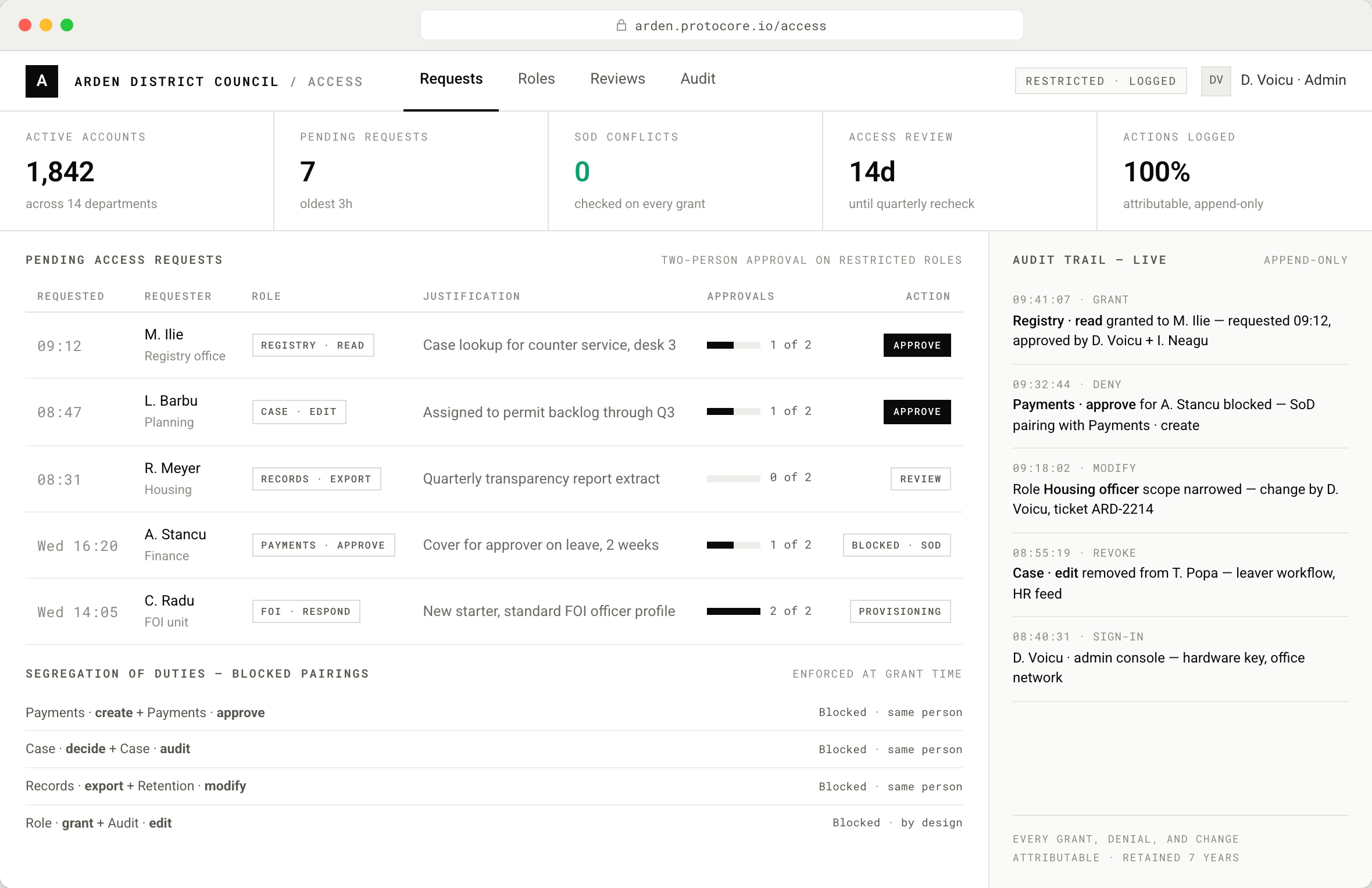 Browser console for a district council's identity and access desk. KPIs show 1,842 active accounts, 7 pending requests, zero segregation-of-duties conflicts in green, and 100% of actions logged. A table lists access requests with justification and 1-of-2 approval meters, including one blocked by an SoD pairing. Below, blocked role pairings are listed, and a right rail shows a live audit trail of grants, denials, and revocations with names and timestamps.