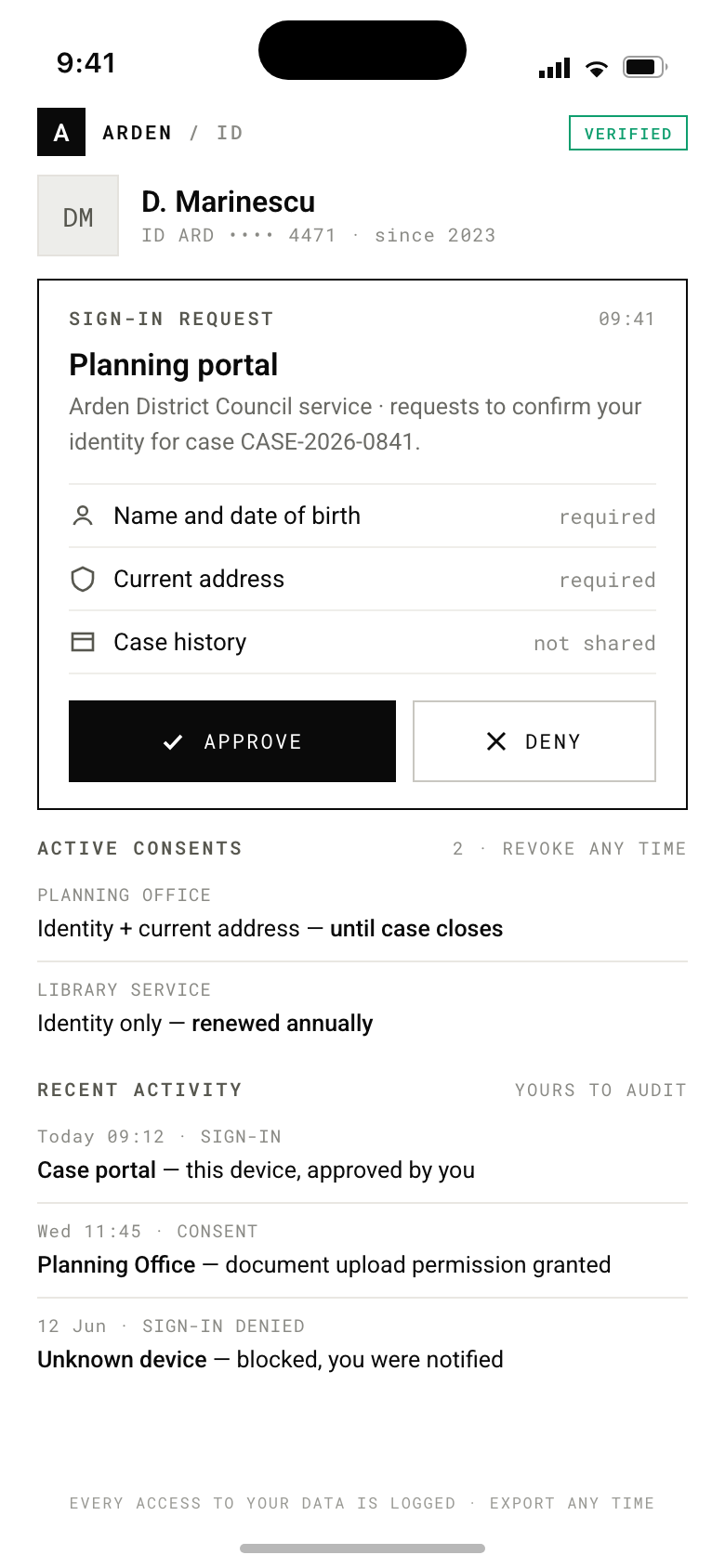 Digital identity phone app with a verified badge. A sign-in request from the council's planning portal lists the data requested: name and date of birth, current address, and case history marked not shared, with approve and deny buttons. Below are two active consents with revoke-any-time noted, and a recent activity log including an approved sign-in, a granted consent, and a blocked sign-in from an unknown device.