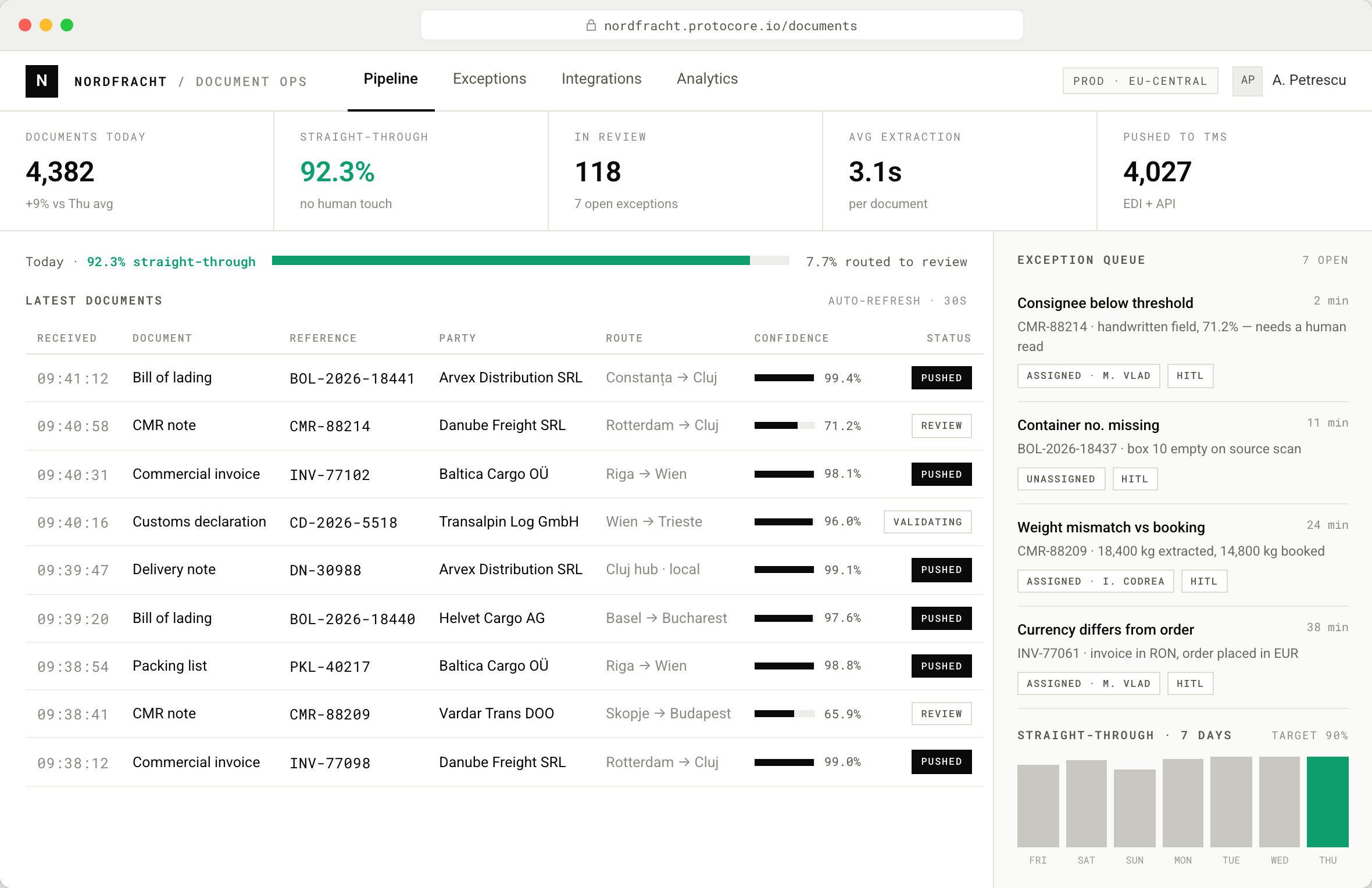 Browser console for a freight operator's document pipeline. KPI strip shows 4,382 documents today, 92.3% straight-through in green, 118 in review, 3.1s average extraction, and 4,027 pushed to TMS. A table lists bills of lading, CMR notes, and invoices with confidence meters and Pushed, Review, or Validating statuses. A right rail shows an exception queue with reasons like a handwritten consignee field and a weight mismatch, plus a 7-day straight-through bar chart trending up to 92%.