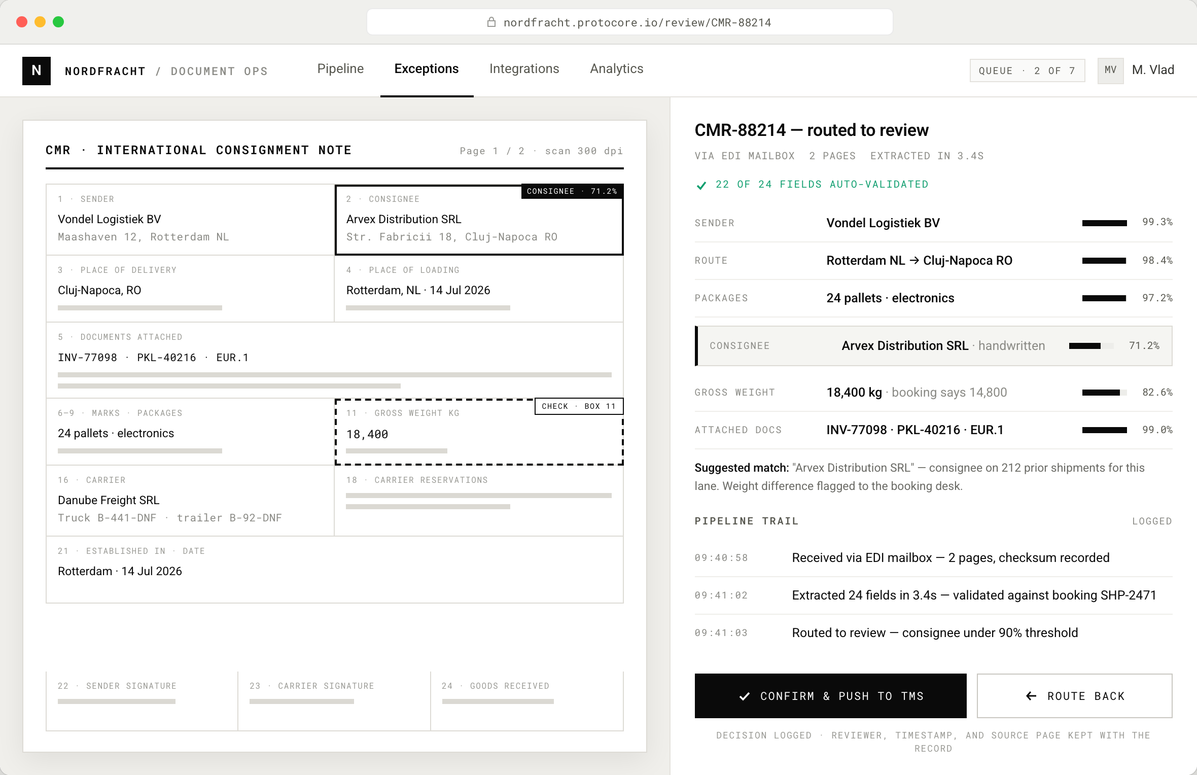 Browser review screen showing a scanned CMR consignment note beside its extracted fields. The consignee box is highlighted at 71.2% confidence and a gross-weight box is flagged for checking. The field list shows confidence meters, a suggested match from 212 prior shipments, a pipeline trail with timestamps, and buttons to confirm and push to TMS or route back, with a note that the decision is logged with reviewer and timestamp.