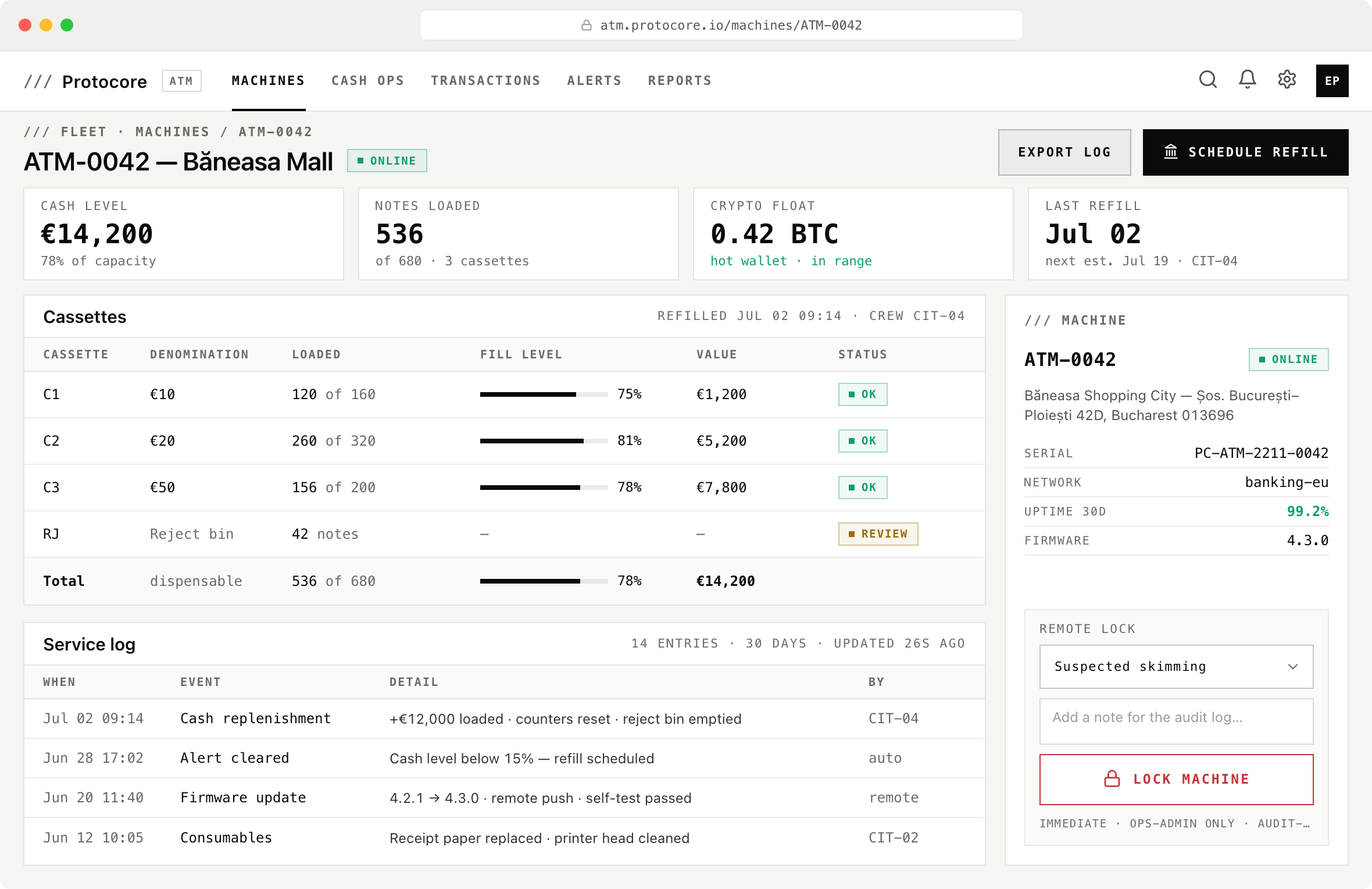 Machine page for ATM-0042 at Băneasa Mall showing €14,200 of cash across three cassettes with per-denomination counts, a reject bin flagged for review, a 30-day service log, and a remote lock panel