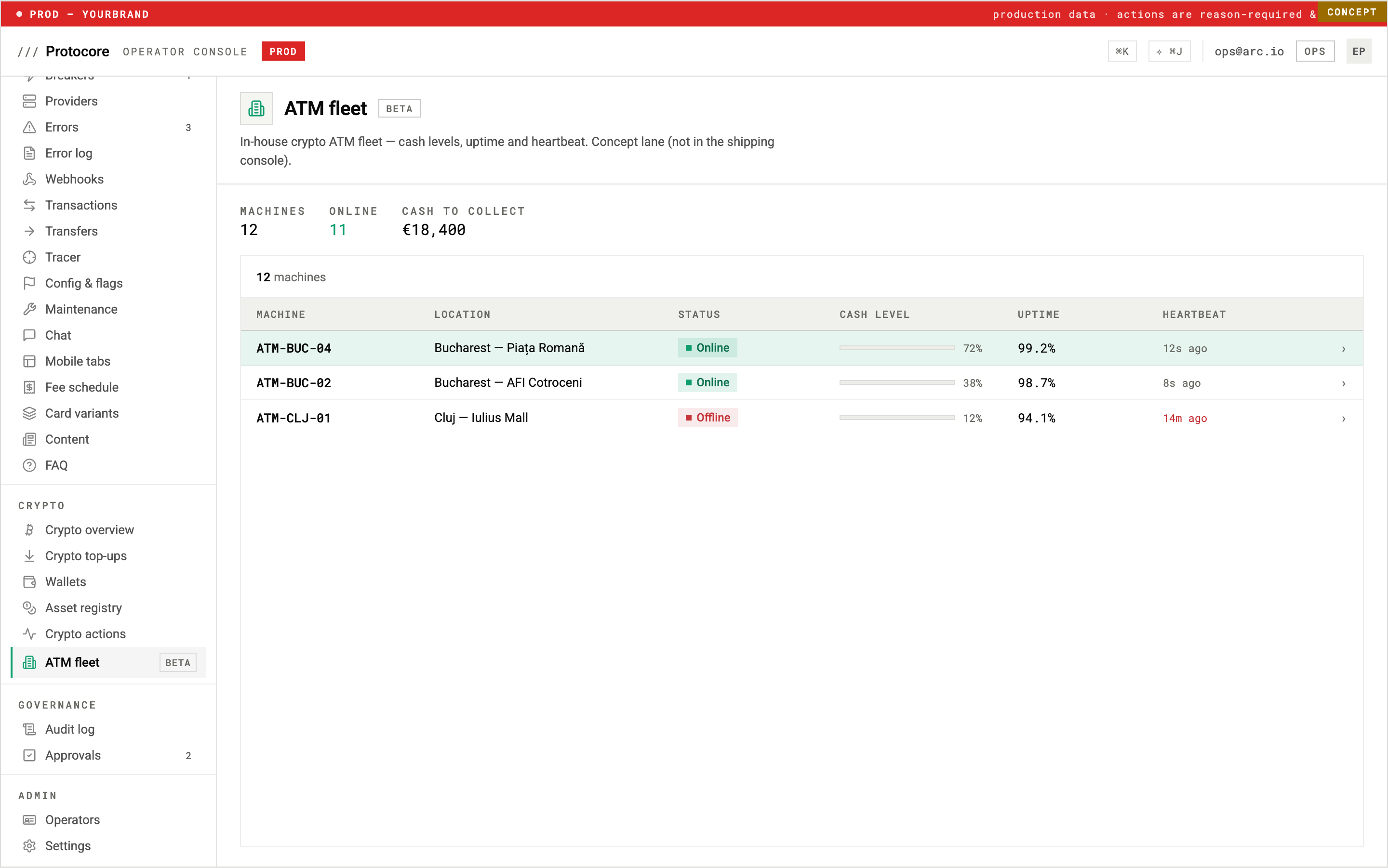 Operator console ATM fleet lane listing machines with status, cash level, uptime, and heartbeat, showing eleven of twelve online and €18,400 of cash to collect