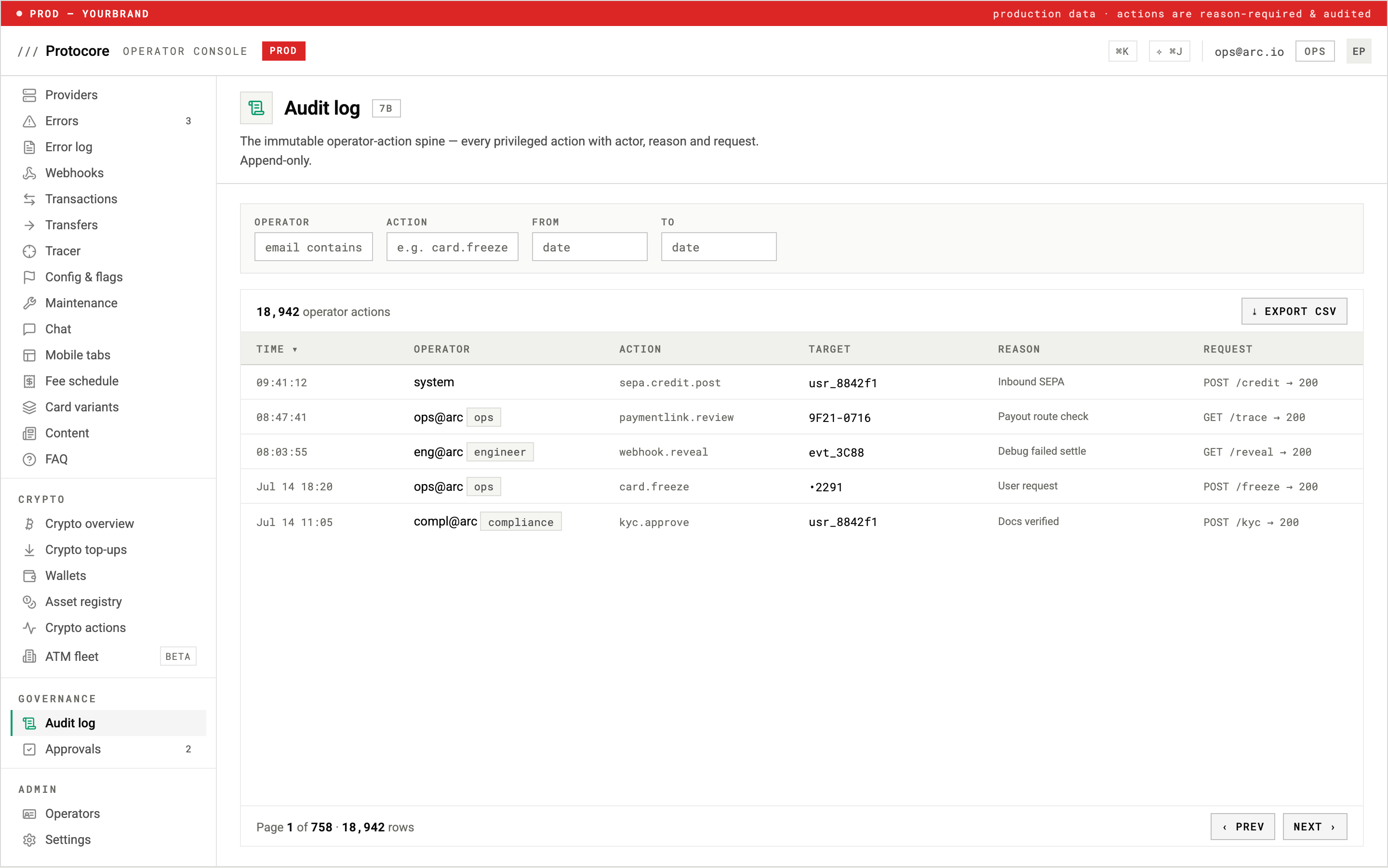 The Center audit log listing 18,942 operator actions with time, operator, action, target, written reason, and the underlying request, in an append-only table with CSV export