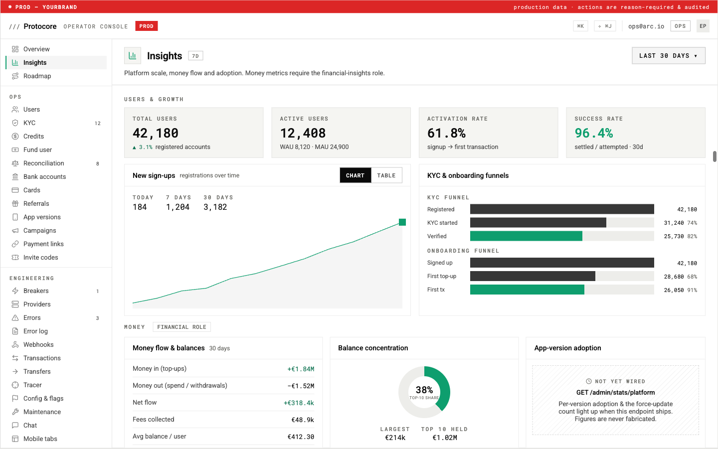 Console insights dashboard showing 42,180 total users, 12,408 active, a 61.8% activation rate, a 96.4% success rate, KYC and onboarding funnels, and money flow of +€1.84M in and −€1.52M out over 30 days