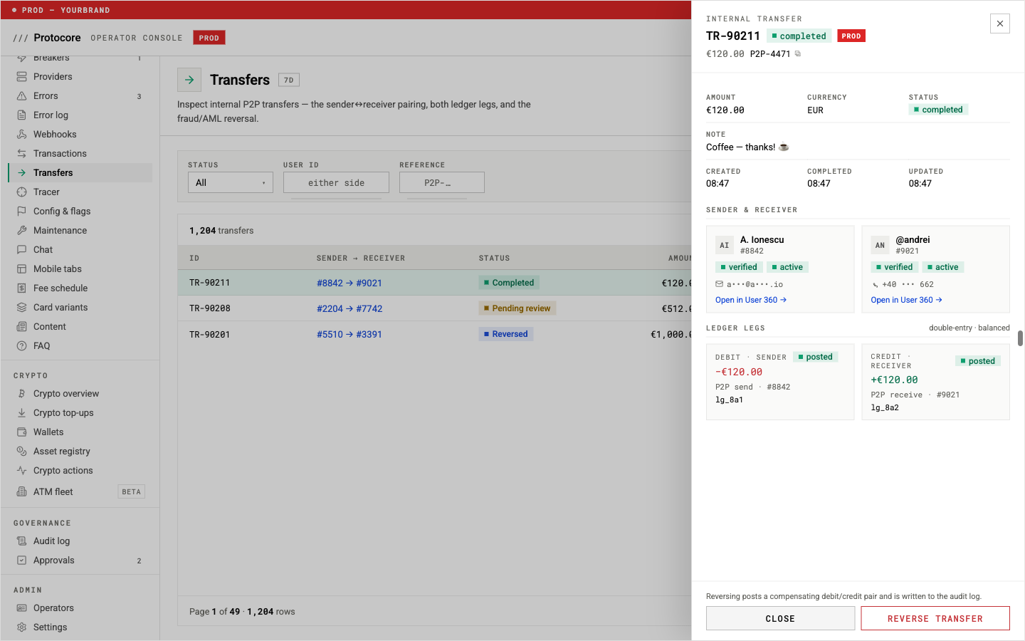 Console transfer detail for TR-90211, a completed €120.00 peer-to-peer transfer, showing sender and receiver profiles and both ledger legs posted — a −€120.00 debit and a +€120.00 credit, double-entry and balanced