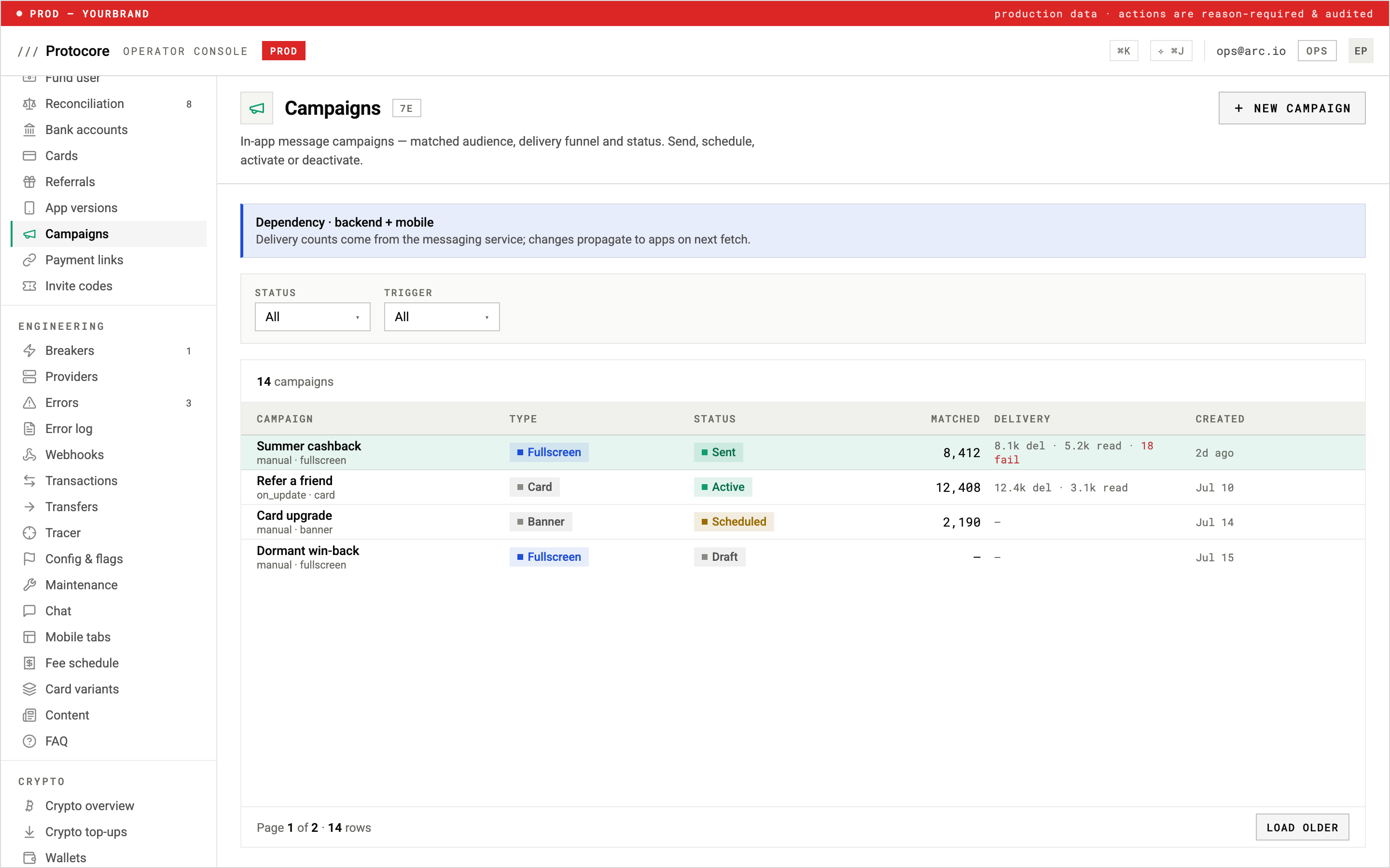 Operator console campaigns view listing 14 in-app message campaigns with matched audience and delivery funnel per row — a sent fullscreen campaign matching 8,412 users with 8.1k delivered and 5.2k read, an active card campaign at 12,408 matched, one scheduled, and one draft