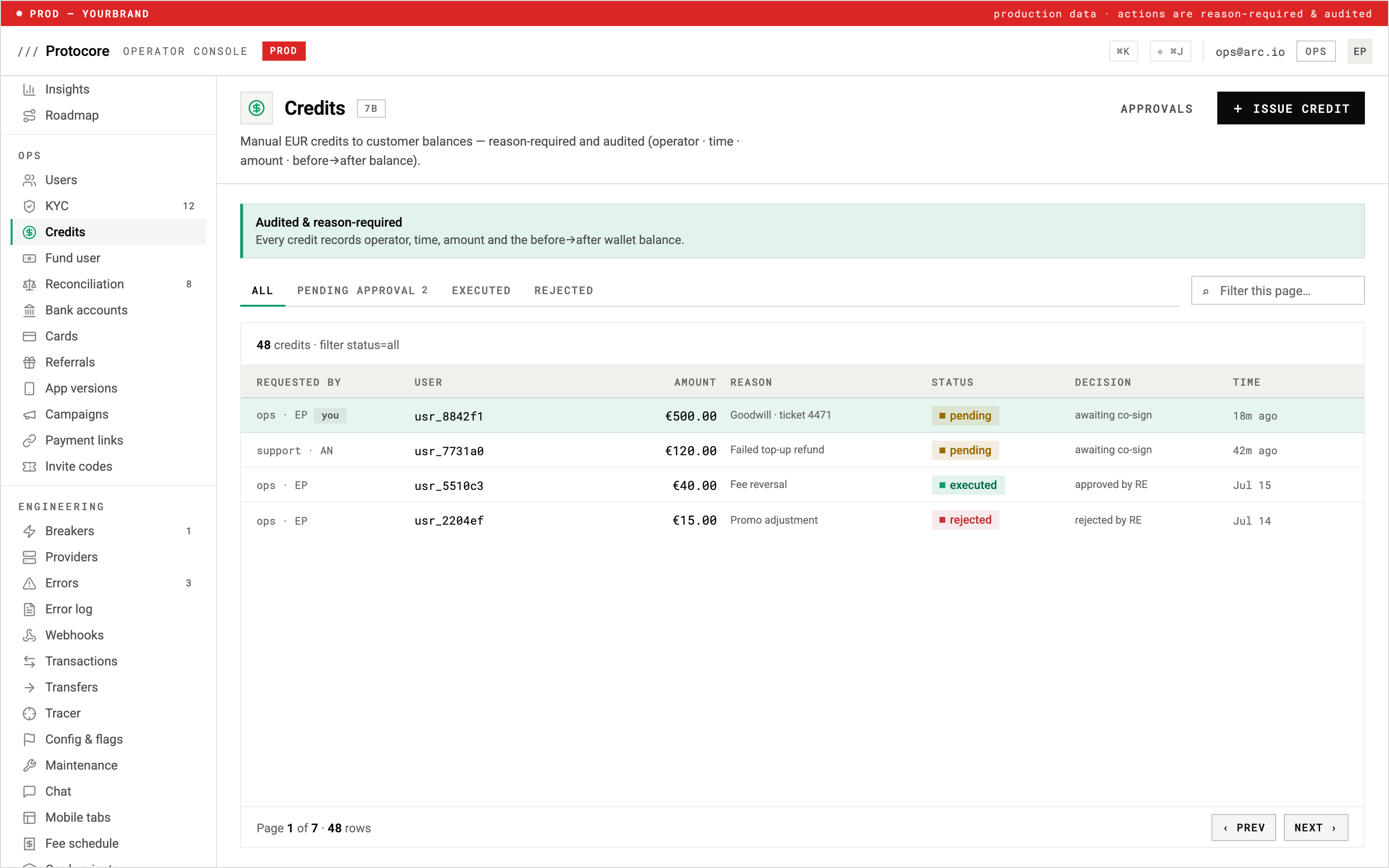 Operator console credits view listing 48 manual EUR credits with requester, user, amount, reason, and status — a €500.00 goodwill credit awaiting co-sign, a €120.00 failed-top-up refund pending, a €40.00 fee reversal executed, and a €15.00 promo adjustment rejected