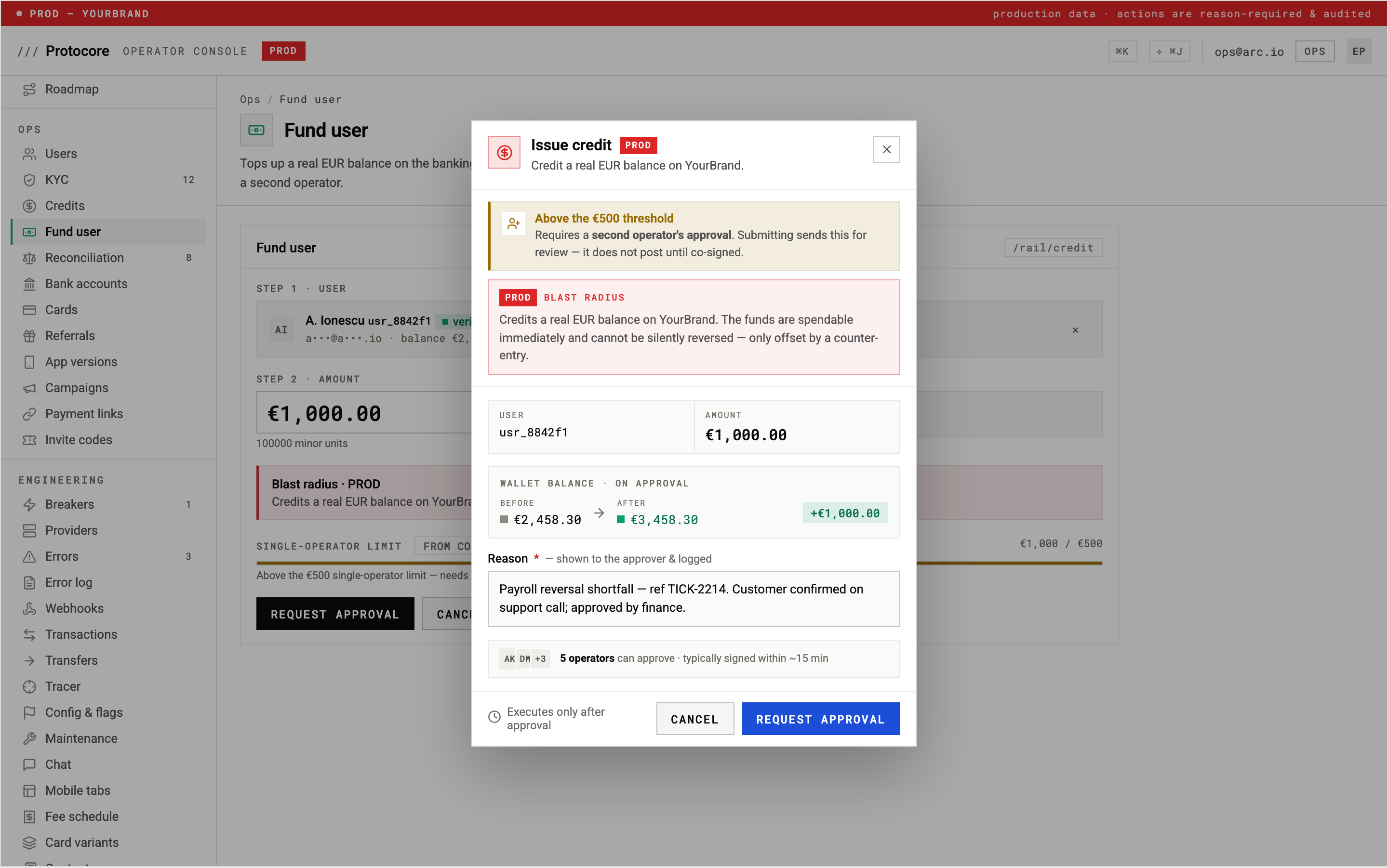 Operator console fund-user flow with an issue-credit dialog for €1,000.00 that sits above the €500 single-operator threshold, showing the blast radius, the wallet balance moving from €2,458.30 to €3,458.30 on approval, a required written reason, and a request-approval action