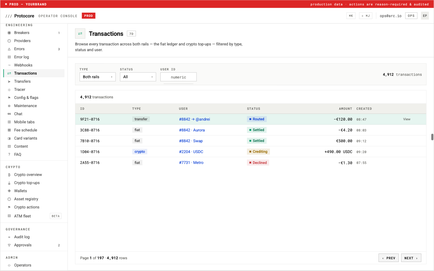 Operator console transactions view listing 4,912 rows across the fiat ledger and crypto top-ups with filters for type, status, and user, and statuses Routed, Settled, Crediting, and Declined