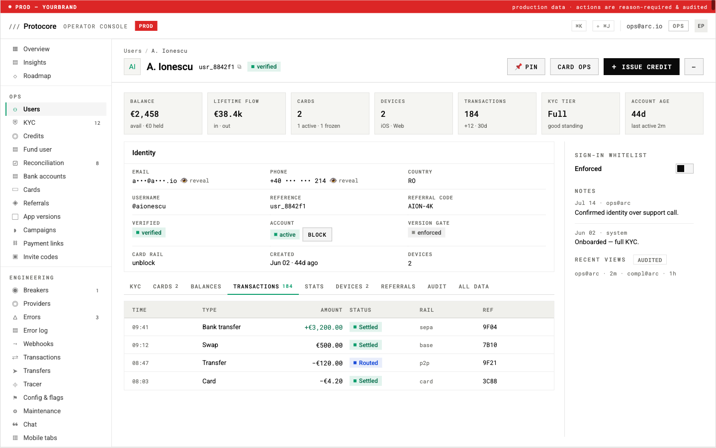 Operator console User 360 for A. Ionescu showing a €2,458 balance, €38.4k lifetime flow, two cards with one frozen, 184 transactions, full KYC tier, masked email and phone with reveal, a block action, and tabs for KYC, cards, balances, and transactions