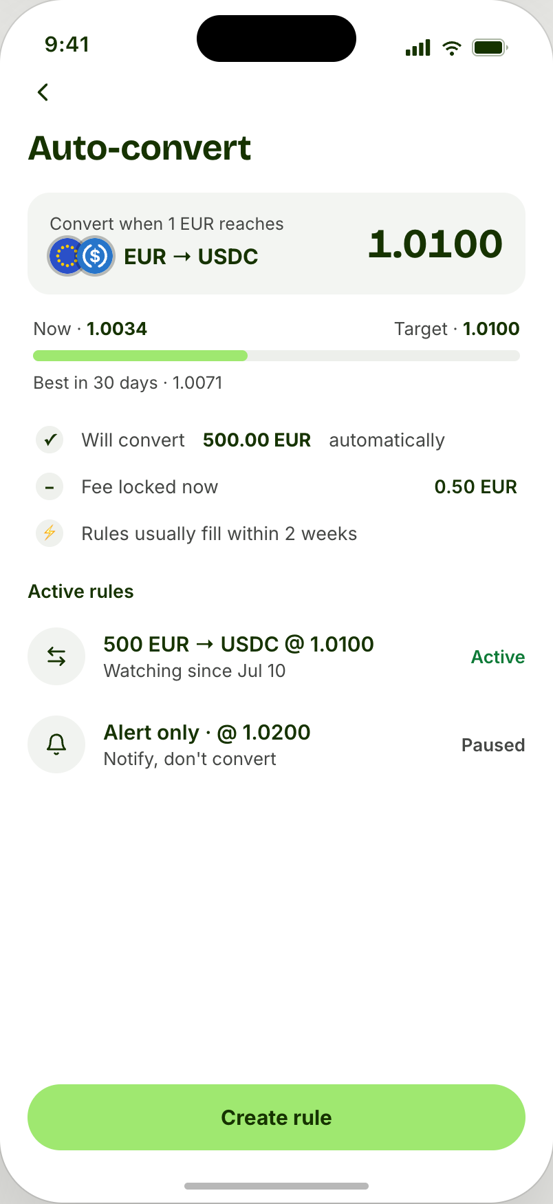 Fern auto-convert rule converting 500 EUR to USDC when the rate reaches 1.0100, with the current rate at 1.0034, a 30-day best of 1.0071, the fee locked, and an alert-only rule paused