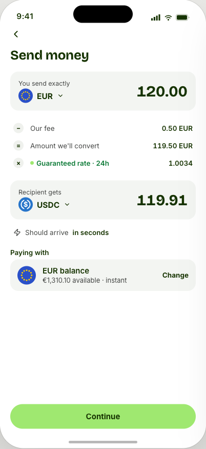 Fern send screen where the sender pays exactly 120.00 EUR with a 0.50 fee and the recipient gets 119.91 USDC at a rate guaranteed for 24 hours, arriving in seconds