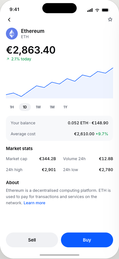 Halcyon ETH asset page showing €2,863.40 up 2.1%, a one-day chart, a 0.052 ETH position worth €148.90, market stats, and buy and sell buttons