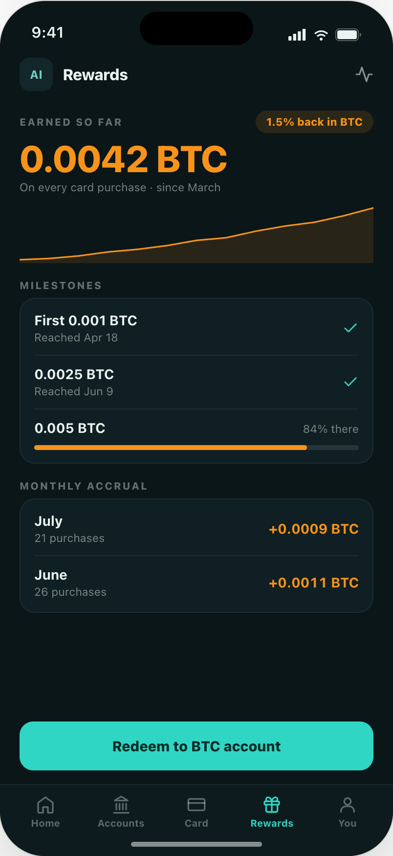 Meridian rewards hub showing 0.0042 BTC earned so far at 1.5% back in BTC, milestones reached at 0.001 and 0.0025 BTC with the next at 0.005, monthly accrual for July and June, and a redeem-to-BTC-account action