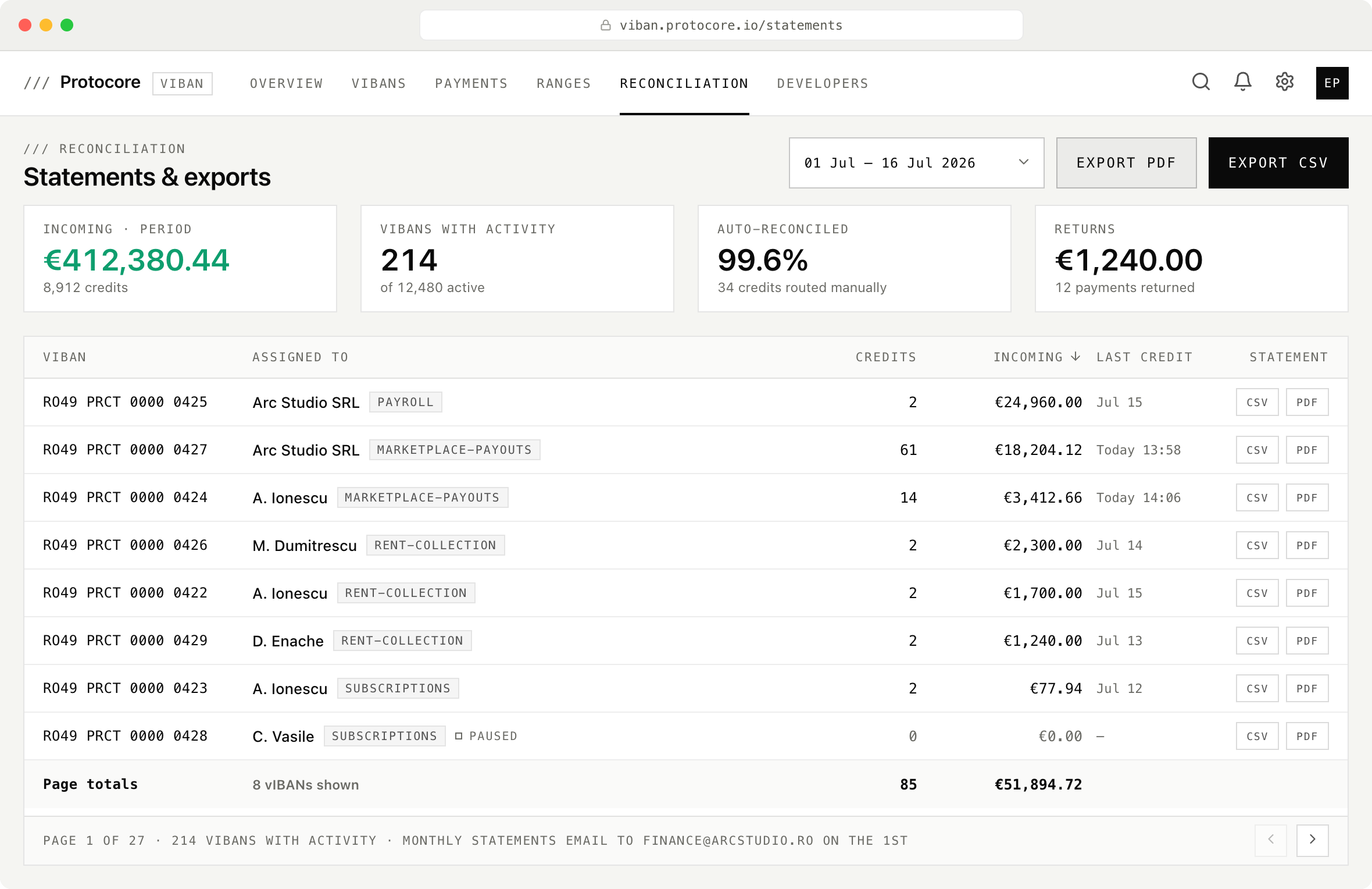 Statements and exports view for a two-week period showing €412,380.44 incoming across 8,912 credits, 99.6% auto-reconciled, and per-vIBAN statement rows with CSV and PDF downloads