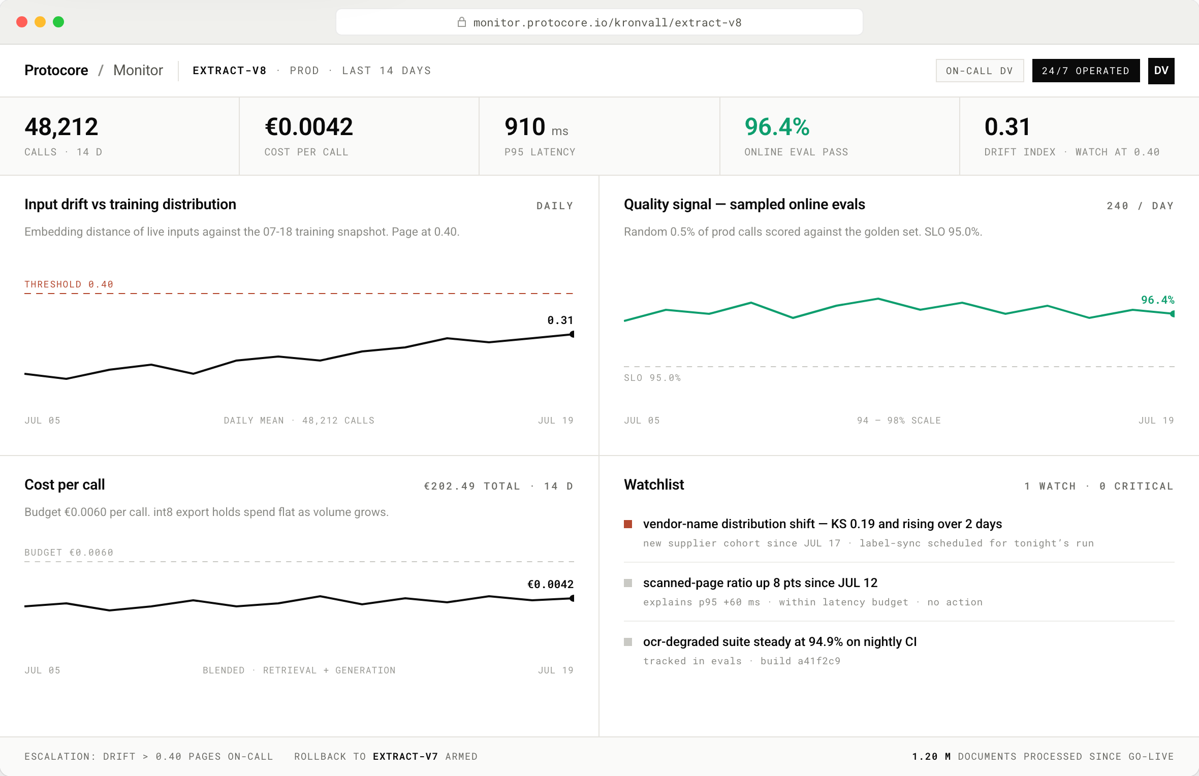 Fereastră de browser pe monitor.protocore.io cu un monitor de model în producție: KPI pentru apeluri, cost per apel, latență p95, rată de trecere a evaluărilor online și indice de derivă; un grafic al derivei intrărilor față de o linie de prag; un grafic al semnalului de calitate peste SLO-ul său; un trend de cost per apel sub buget; și o listă de urmărire cu o deplasare de distribuție a numelor de furnizori, plus un subsol care notează 1.20M documente procesate.