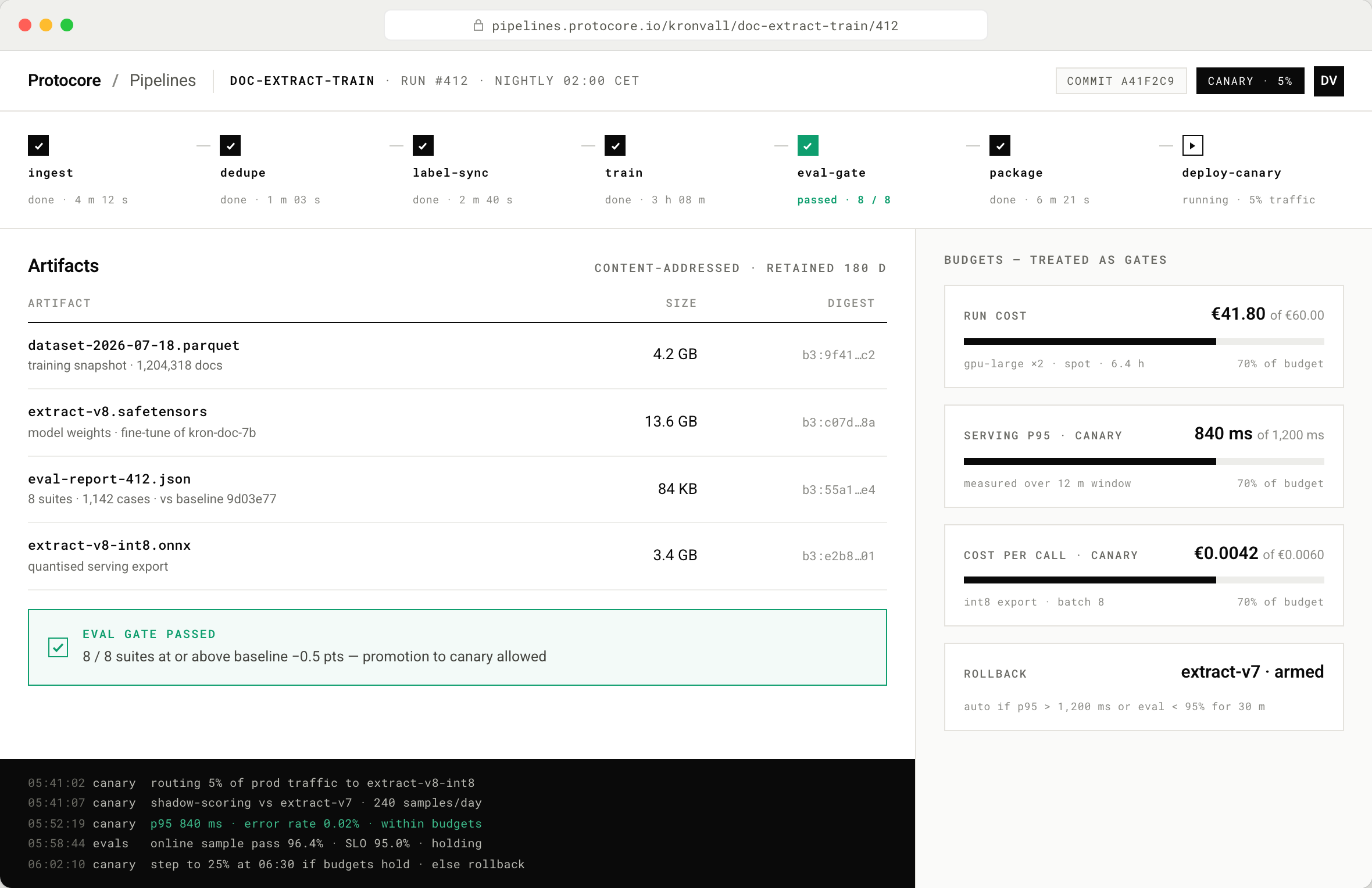 Fereastră de browser pe pipelines.protocore.io cu o rulare de pipeline ML: o bandă de etape de la ingest prin antrenare, poartă de evaluare, împachetare și un deploy canary în curs; un tabel de artefacte cu snapshot de dataset, ponderile modelului și export cuantizat; carduri de buget cu contoare umplute pentru costul rulării, p95 la servire și cost per apel; și un jurnal live al canary-ului.
