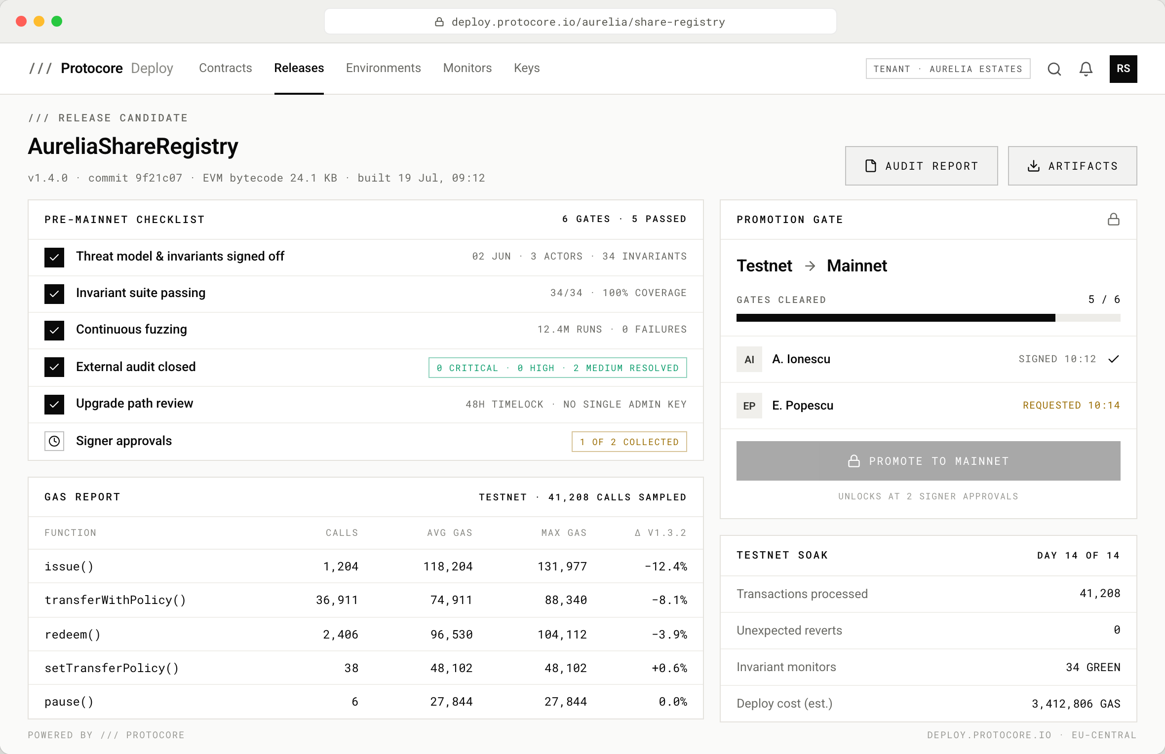 Browser window of a Protocore Deploy console showing the AureliaShareRegistry v1.4.0 release candidate: a six-item pre-mainnet checklist with five gates passed, a per-function gas report table sampled from 41,208 testnet calls, and a testnet-to-mainnet promotion gate at 5 of 6 with one signer approval outstanding and a locked promote button.