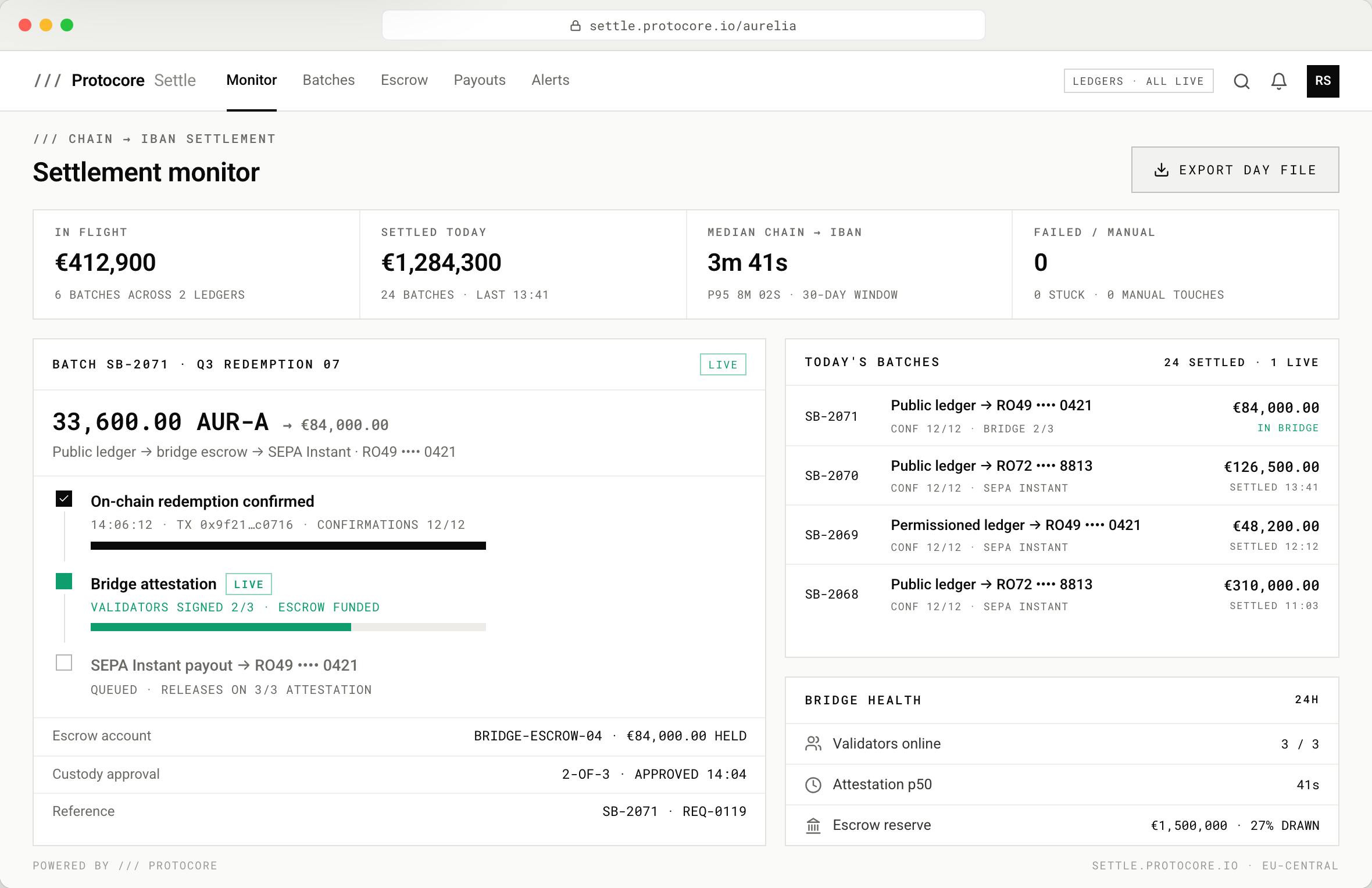 Browser window of a Protocore Settle monitor: KPIs for in-flight and settled volume and a 3m 41s median chain-to-IBAN time, a live batch card with three settlement stages — on-chain confirmations complete, bridge attestation two of three in progress, SEPA Instant payout to a masked IBAN queued — plus today's settled batches and a bridge health card.