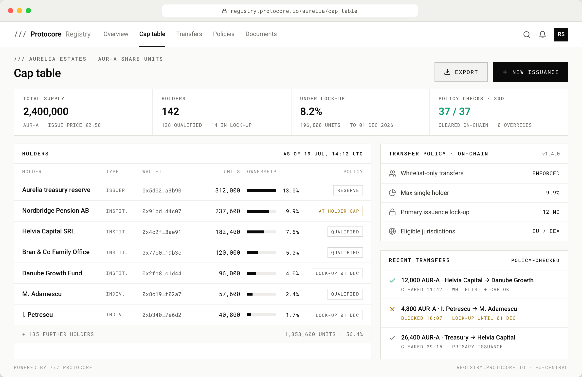 Browser window of a Protocore Registry cap table for AUR-A share units: a KPI strip with 2,400,000 total supply, 142 holders, 8.2% under lock-up and 37 of 37 policy checks cleared; a holders table with masked wallet addresses, filled ownership bars and policy chips; an on-chain transfer-policy card and a list of recent cleared and blocked transfers.