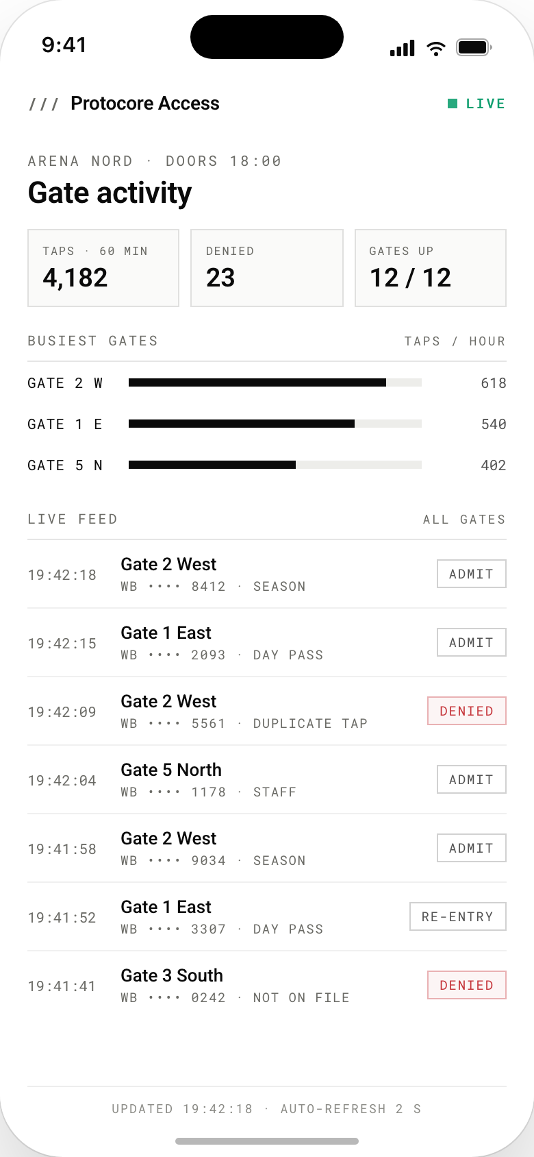 Ecran de telefon cu o aplicație de control al accesului, cu contoare pentru tap-uri, refuzuri și porți online, grafice cu bare umplute pentru cele mai aglomerate trei porți, și un feed live de tap-uri de brățară per poartă, cu ID-uri de brățară mascate și rezultate de admis, re-intrare și refuzat.