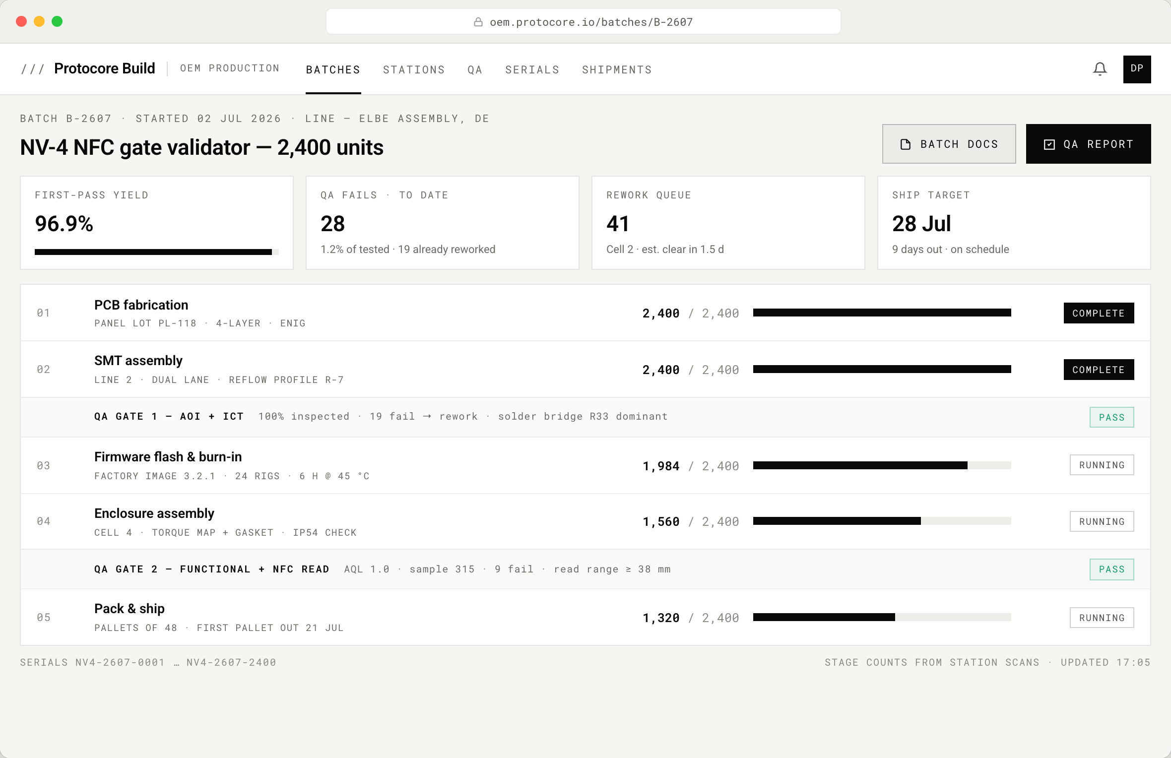 Fereastră de browser a unui tracker de producție OEM pentru un lot de 2,400 de validatoare NFC: cinci etape de la fabricarea PCB-ului la ambalare și expediere, cu bare de progres umplute și numere de unități, două rânduri de porți QA marcate Trecut în verde și carduri KPI pentru randament, respingeri QA, coadă de reprelucrare și țintă de expediere.