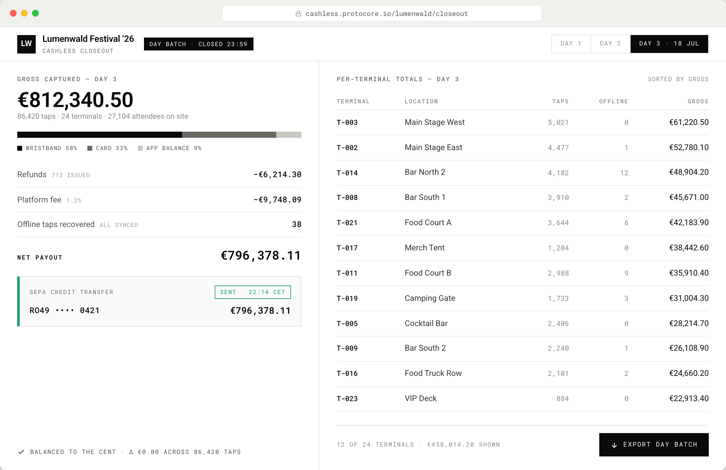 Fereastră de browser cu o consolă de închidere a unui festival cashless pentru ziua 3: încasări brute de EUR 812,340.50, o bară de mix de plată împărțită între brățară, card și sold din aplicație, rânduri de deduceri pentru rambursări și comisionul platformei, o plată netă de EUR 796,378.11 trimisă prin transfer credit SEPA către un IBAN mascat, cu status verde trimis, și un tabel de totaluri per terminal cu tap-uri, numărul de tap-uri offline și brutul pe locație.