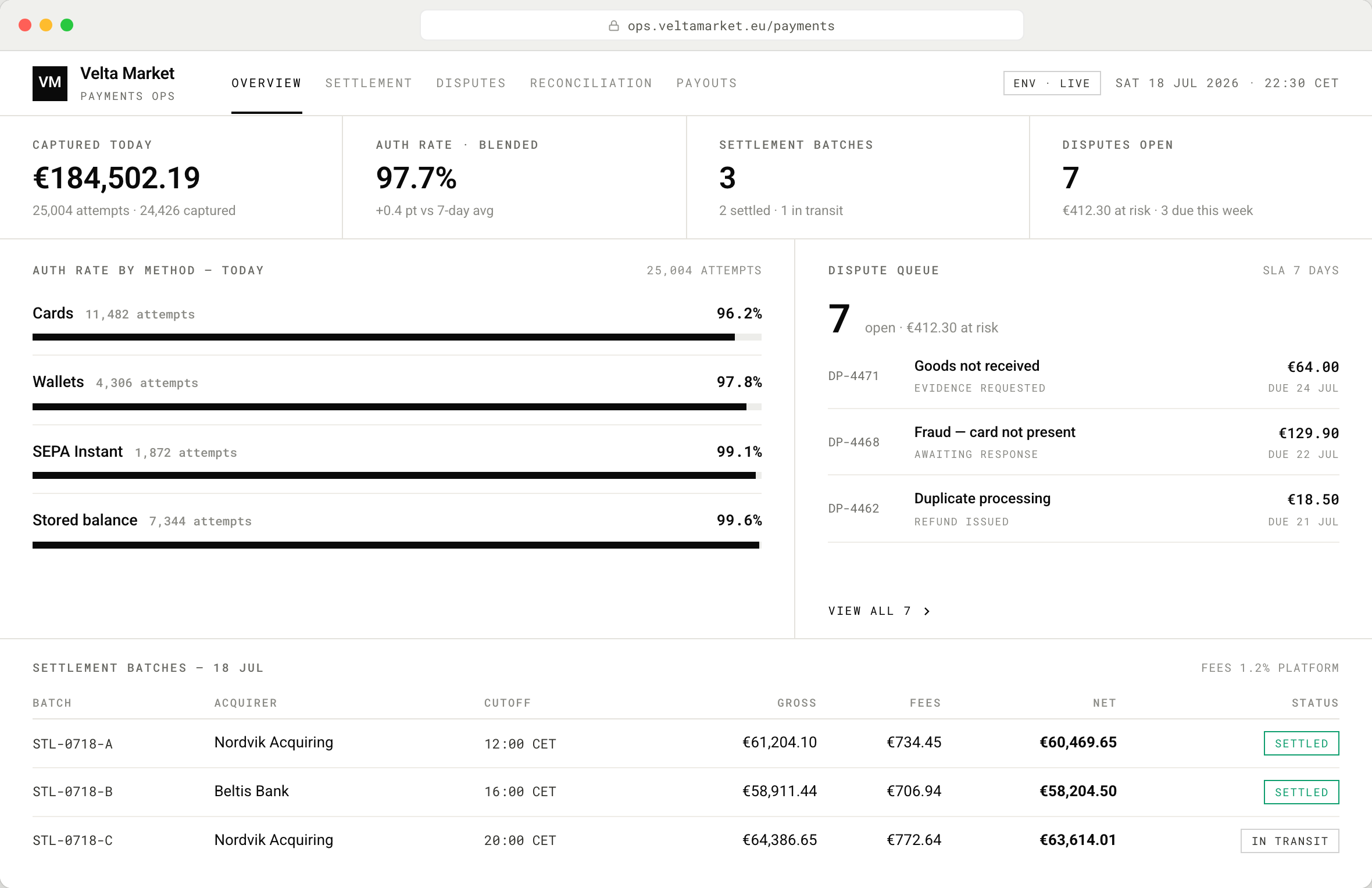 Fereastră de browser cu un panou de operațiuni de plăți pentru platforma fictivă de comercianți Velta Market: o bandă de KPI cu EUR 184,502.19 încasați azi, rată de autorizare combinată de 97.7%, 3 loturi de decontare și 7 dispute deschise; contoare de rată de autorizare pe metodă pentru carduri, portofele, SEPA Instant și sold stocat; o coadă de dispute cu cazuri de chargeback, sume și termene; și un tabel de loturi de decontare cu acquirer, cutoff, brut, comisioane, net și status decontat sau în tranzit.